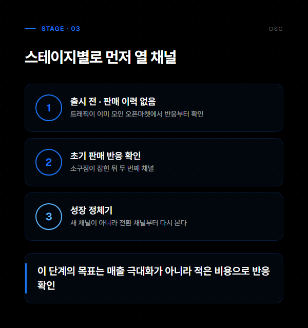 브랜드 스테이지별 시작 채널: 출시 전=오픈마켓, 재구매 시작=자사몰·SNS, 정체기=전환채널 재점검