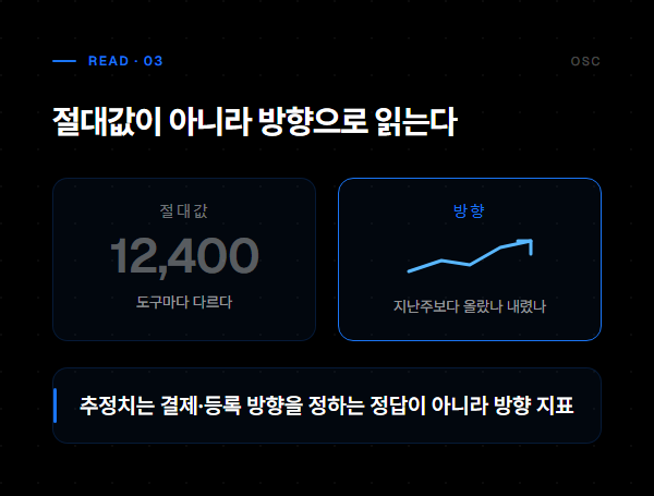 쿠팡 키워드 분석 도구, 숫자보다 검증법부터 3 도구 숫자 읽는 법: 절대값이 아니라 방향성(상승·하락)으로 대조