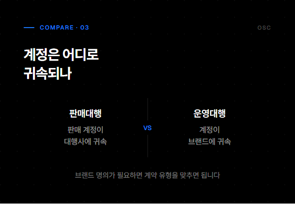 SNS 운영대행 비용, 가격표 대신 견적서 항목 3 계정 귀속 비교: 판매대행은 대행사 귀속, 운영대행은 브랜드 귀속