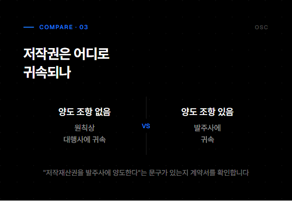 콘텐츠 마케팅 대행 비용, 산출물 개수부터 3 저작권 귀속 비교: 양도 조항 없으면 대행사 귀속, 있으면 발주사 귀속
