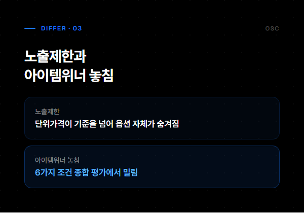 노출제한과 아이템위너 놓침 비교