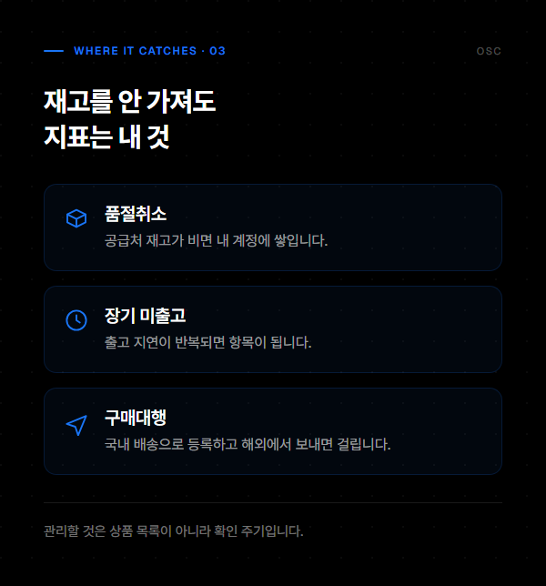 위탁판매의 품절취소와 장기 미출고, 구매대행의 배송 방법 문제가 판매자 지표로 돌아온다는 것을 정리한 도식