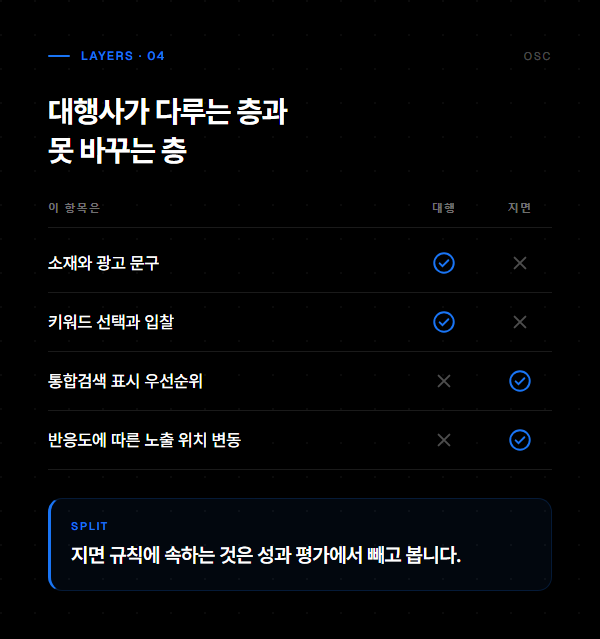 소재와 키워드처럼 대행사가 다루는 층과 통합검색 표시 우선순위처럼 못 바꾸는 층을 비교한 표