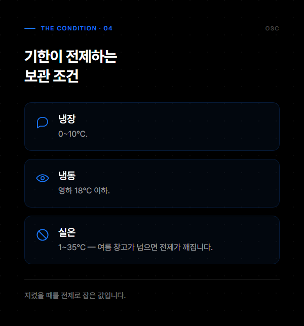 가공식품 유통기한 표시, 그 제도는 이미 끝났습니다 3 냉장 0~10도, 냉동 영하 18도 이하, 실온 1~35도라는 보관 기준 세 구간을 정리한 도식