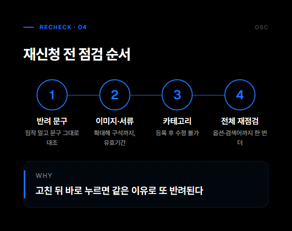 쿠팡 상품 승인 반려 해결, 짐작 말고 등록 전 점검 4 재신청 전 점검 순서: 반려 문구, 이미지·서류, 카테고리, 전체 재점검