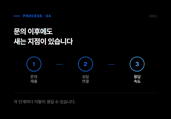 문의 이후에도 새는 지점이 있다 — 문의제출·상담연결·응답속도