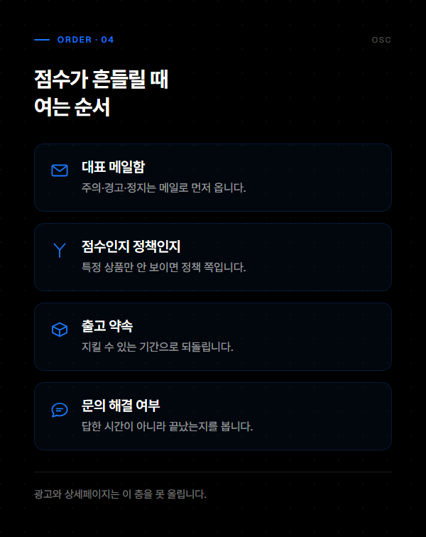 쿠팡 판매자점수 관리, 점수만 보면 놓치는 것 4 대표 메일함과 점수·정책 구분, 출고 약속, 문의 해결 여부 순으로 확인하는 순서를 정리한 도식