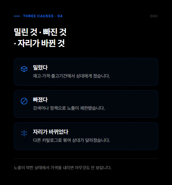 쿠팡 검색순위 확인, 검색창 말고 볼 곳이 있습니다 3 순위가 내려간 것처럼 보이는 상황을 밀린 것과 빠진 것, 자리가 바뀐 것 셋으로 가른 도식