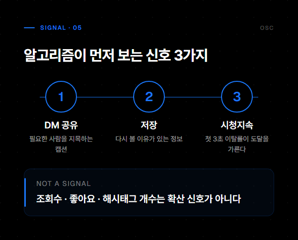 알고리즘이 먼저 보는 신호 3가지: DM 공유, 저장, 시청지속시간