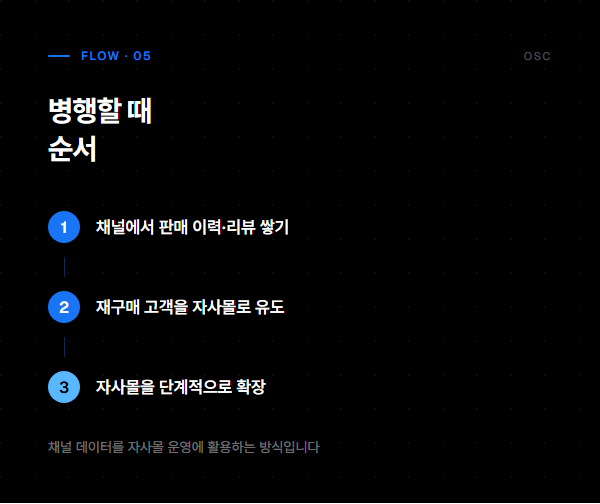 제조사 D2C 전환 전략, 재구매 주기가 기준 5 채널과 자사몰 병행 순서: 판매 이력 쌓기 → 재구매 고객 유도 → 자사몰 확장