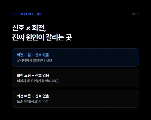 신호와 회전을 겹쳐 볼 때 원인이 갈리는 3가지 조합