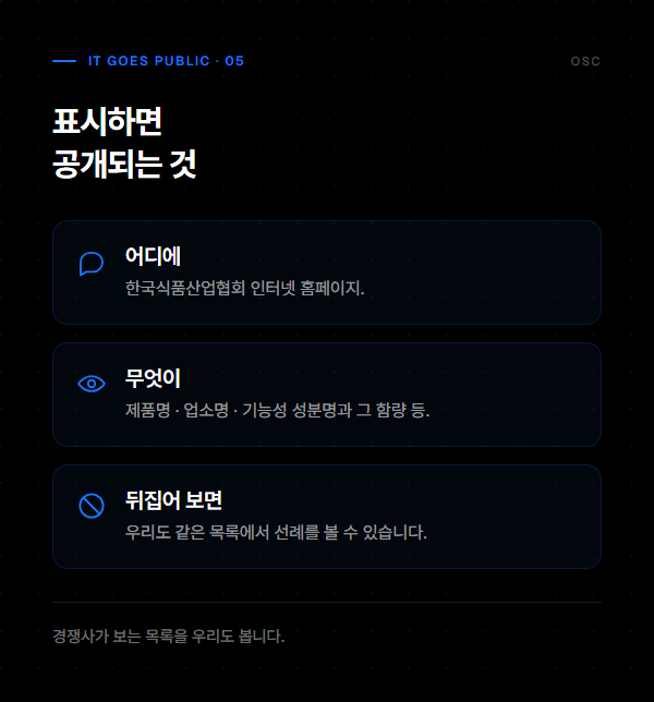 일반식품 기능성표시, 문구보다 제조소가 먼저입니다 4 기능성표시를 선택하면 제품명과 업소명, 기능성 성분명과 함량이 협회 홈페이지에 공개된다는 것을 정리한 도식