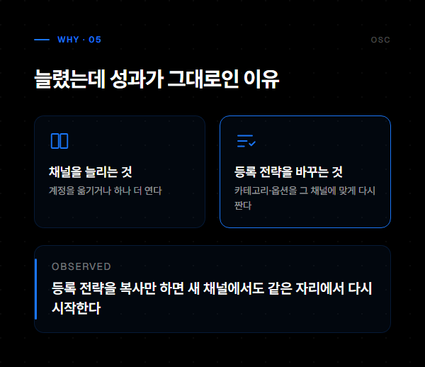 채널을 늘려도 성과가 그대로인 이유: 구매 이력·광고 효율은 채널마다 새로 쌓인다
