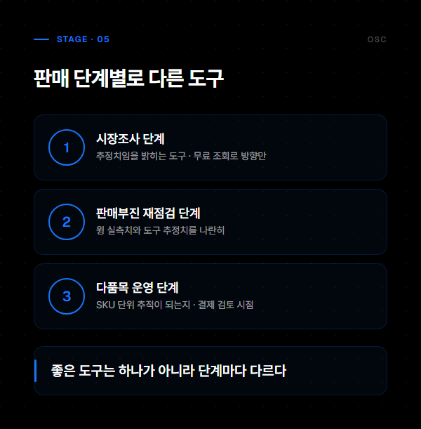쿠팡 키워드 분석 도구, 숫자보다 검증법부터 5 판매 단계별 도구 선택 기준: 시장성 확인 / 판매부진 재점검 / 다품목 반복 비교