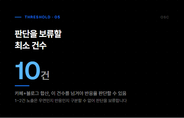 판단을 보류할 최소 건수 10건