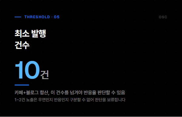 콘텐츠 마케팅 대행 비용, 산출물 개수부터 5 최소 발행 건수 10건, 그 전엔 반응 판단 보류