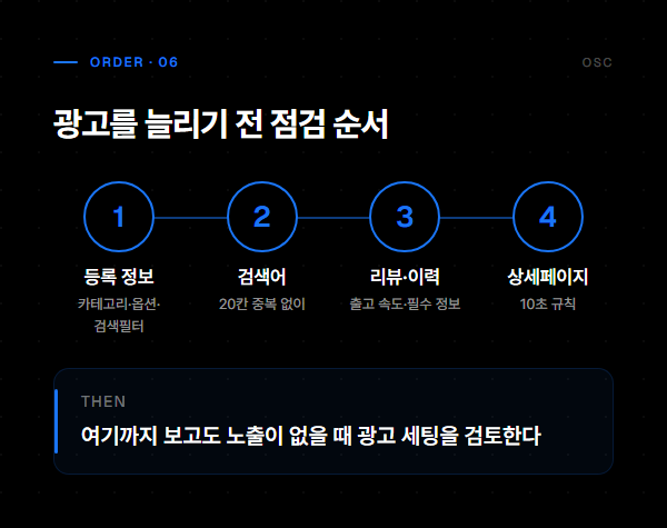 쿠팡 SEO 최적화 방법, 태그보다 카테고리부터 5 광고 전 점검 순서: 등록 정보 재확인 → 검색어·옵션 재점검 → 상세페이지 10초 규칙 → 광고 세팅 검토