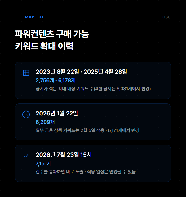 파워컨텐츠 구매 가능 키워드 확대 공지 4회의 적용일과 확대 대상 키워드 수 정리