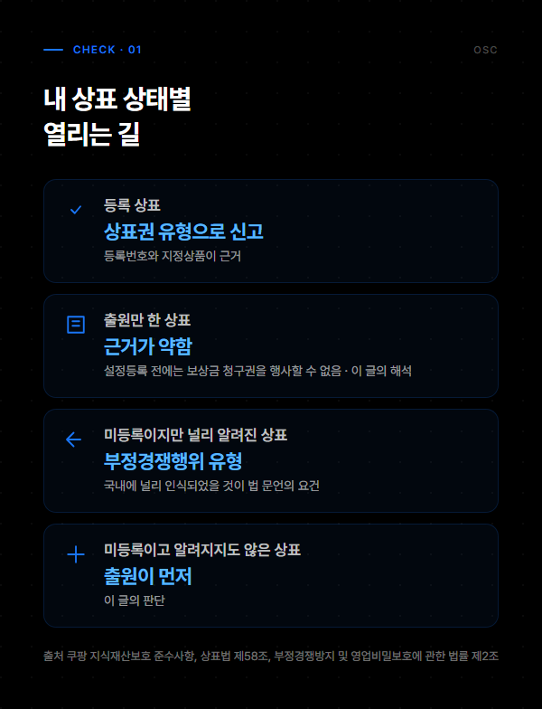 내 상표 상태별로 열리는 길, 등록 상표는 상표권 유형, 출원만 한 상표는 근거가 약함, 널리 알려진 미등록 상표는 부정경쟁행위 유형