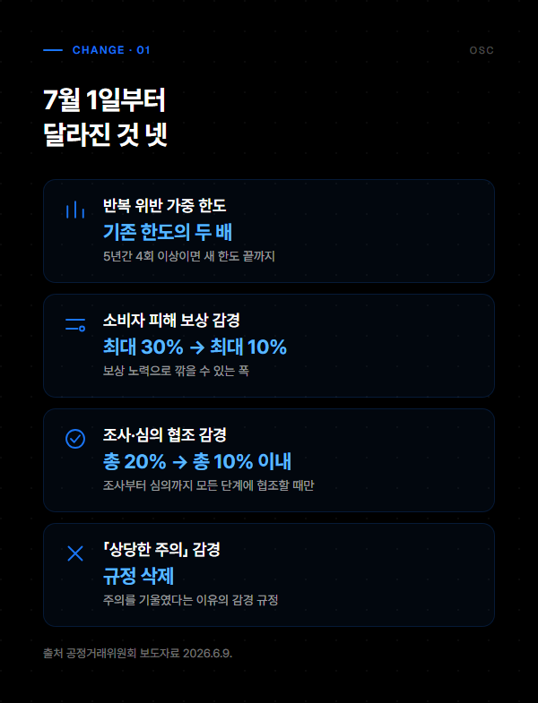 7월 1일부터 달라진 표시광고법 과징금 기준 반복 위반 가중 한도, 소비자 피해 보상 감경, 조사·심의 협조 감경, 상당한 주의 감경 정리