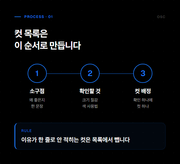 제품 사진 잘 찍는 법, 장비보다 컷 목록이 먼저입니다 1 소구점 한 문장, 확인할 것, 컷 배정 순서로 만드는 컷 목록
