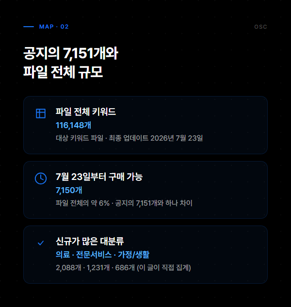 대상 키워드 파일 전체 116,148개와 7월 23일 신규 7,150개 및 신규가 많은 대분류 정리