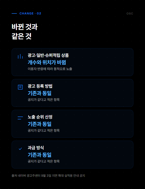 쇼핑검색광고 노출 위치 개수 최적화, 위치 말고 반응 2 바뀐 것과 같은 것 광고·일반·슈퍼적립 상품의 개수와 위치는 바뀌고 등록 방법, 순위 산정, 과금은 기존과 같다는 정리