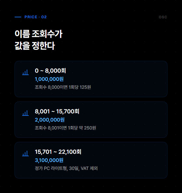 이름 조회수 구간별 브랜드검색 정가 PC 라이트형 단가표 요약