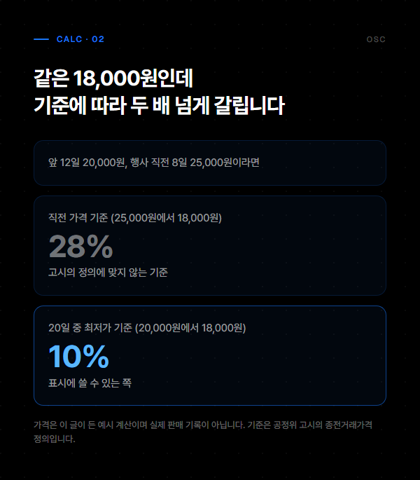 할인율 표시 종전가격 기준, 직전 가격이 아닙니다 2 앞 12일 20,000원과 직전 8일 25,000원일 때 직전 가격 기준 28퍼센트와 최저가 기준 10퍼센트를 비교한 예시 계산