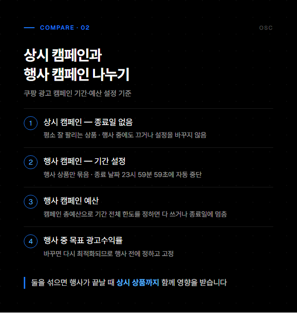 상시 캠페인은 종료일 없음, 행사 캠페인은 기간 설정과 캠페인 총예산으로 나누고 행사 중 목표 광고수익률을 고정하는 비교표