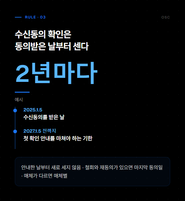 광고성 문자 수신동의 확인, 받았다고 끝이 아닙니다 3 수신동의를 받은 날부터 2년마다 확인하며 2025년 1월 5일 동의분은 2027년 1월 5일 전까지 안내한다는 예시 도식
