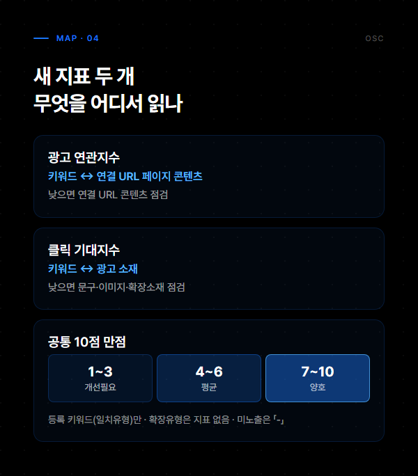 네이버 파워링크 품질지수 종료, 보고서 옛 숫자 확인 3 광고 연관지수와 클릭 기대지수가 각각 무엇을 보는지와 1~3점 개선필요, 4~6점 평균, 7~10점 양호 구간 정리