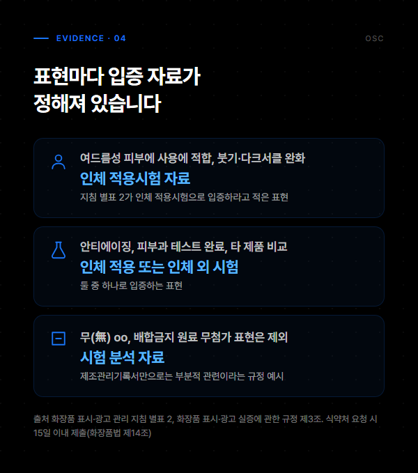 화장품 광고 금지 표현, 근거를 대도 못 쓰는 말부터 2 화장품 광고 표현별로 지침이 정한 입증 자료를 인체 적용시험, 인체 적용 또는 인체 외 시험, 시험 분석 자료로 나눈 도표
