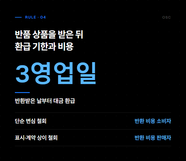 식품 반품 규정, 신선식품 불가만 믿는 스몰브랜드 4 반환받은 날부터 3영업일 안에 환급하고 사유에 따라 반환 비용 부담이 갈린다는 요약