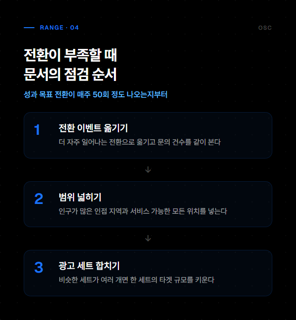 전환이 부족할 때 Meta 도움말의 점검 순서 전환 이벤트 옮기기, 범위 넓히기, 광고 세트 합치기