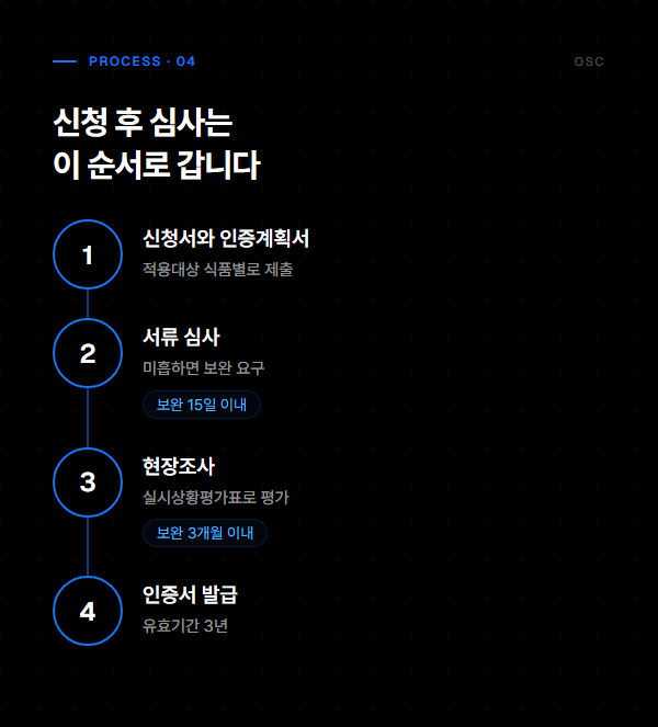 신청서 제출부터 서류 심사, 현장조사, 인증서 발급까지의 4단계 흐름도