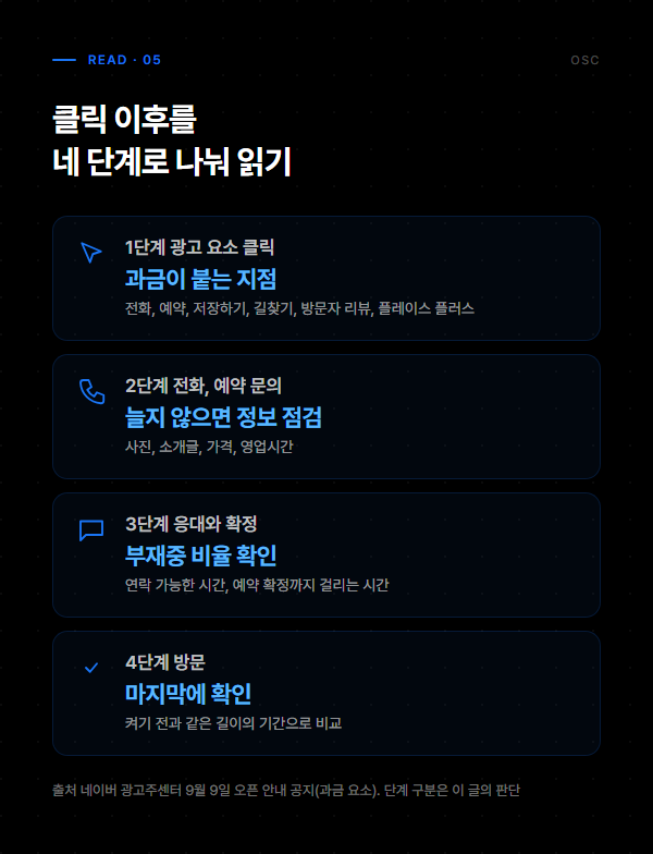 클릭 이후를 광고 요소 클릭, 전화와 예약 문의, 응대와 확정, 방문 네 단계로 나눠 읽는 도표
