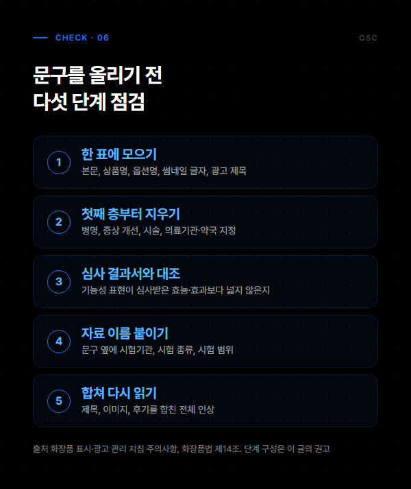 화장품 광고 금지 표현, 근거를 대도 못 쓰는 말부터 4 문구를 한 표에 모으기부터 합쳐 다시 읽기까지 다섯 단계 점검 순서를 정리한 도표